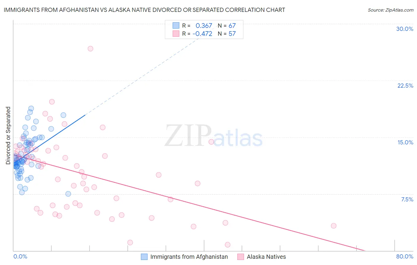 Immigrants from Afghanistan vs Alaska Native Divorced or Separated