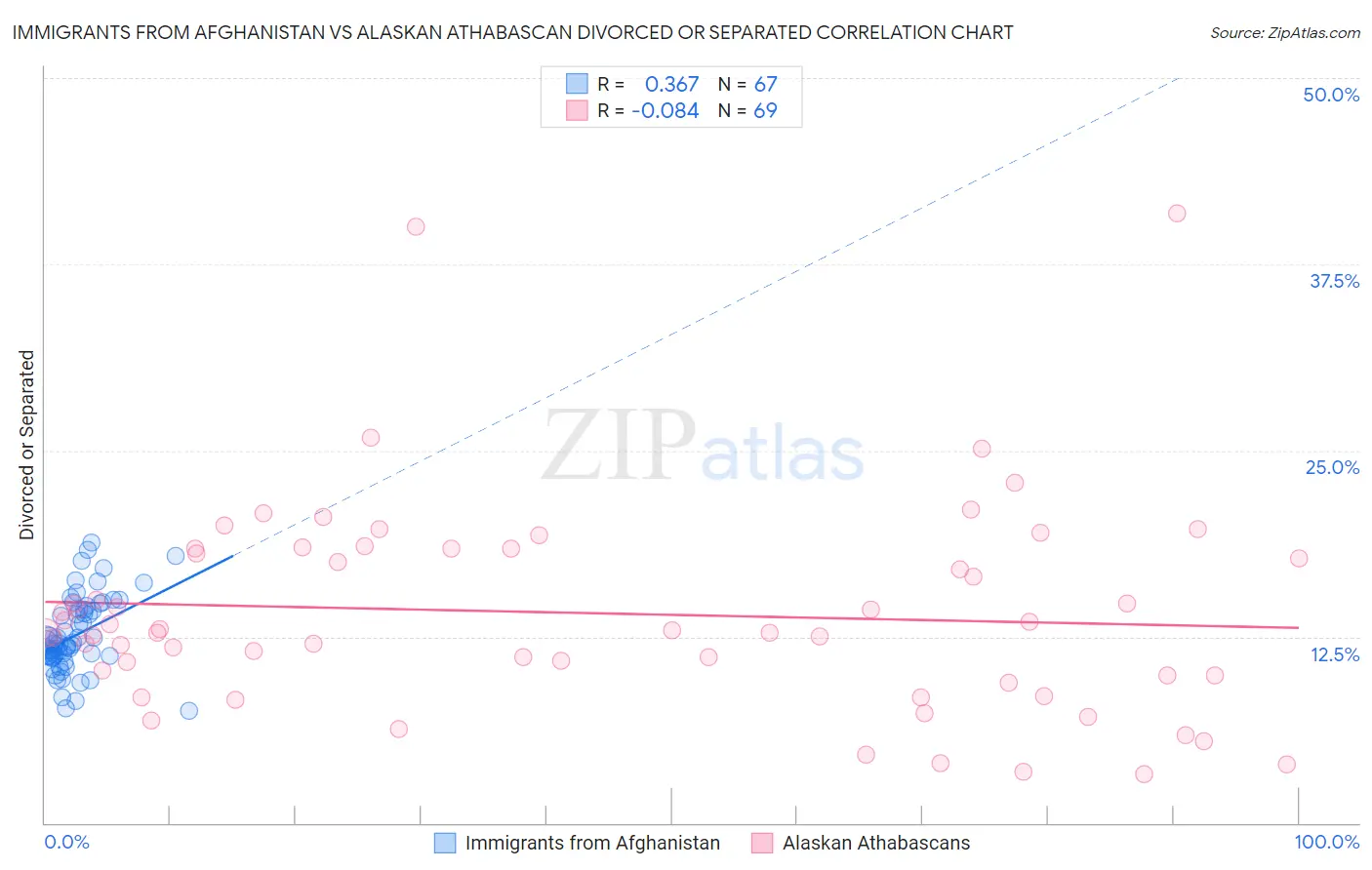 Immigrants from Afghanistan vs Alaskan Athabascan Divorced or Separated