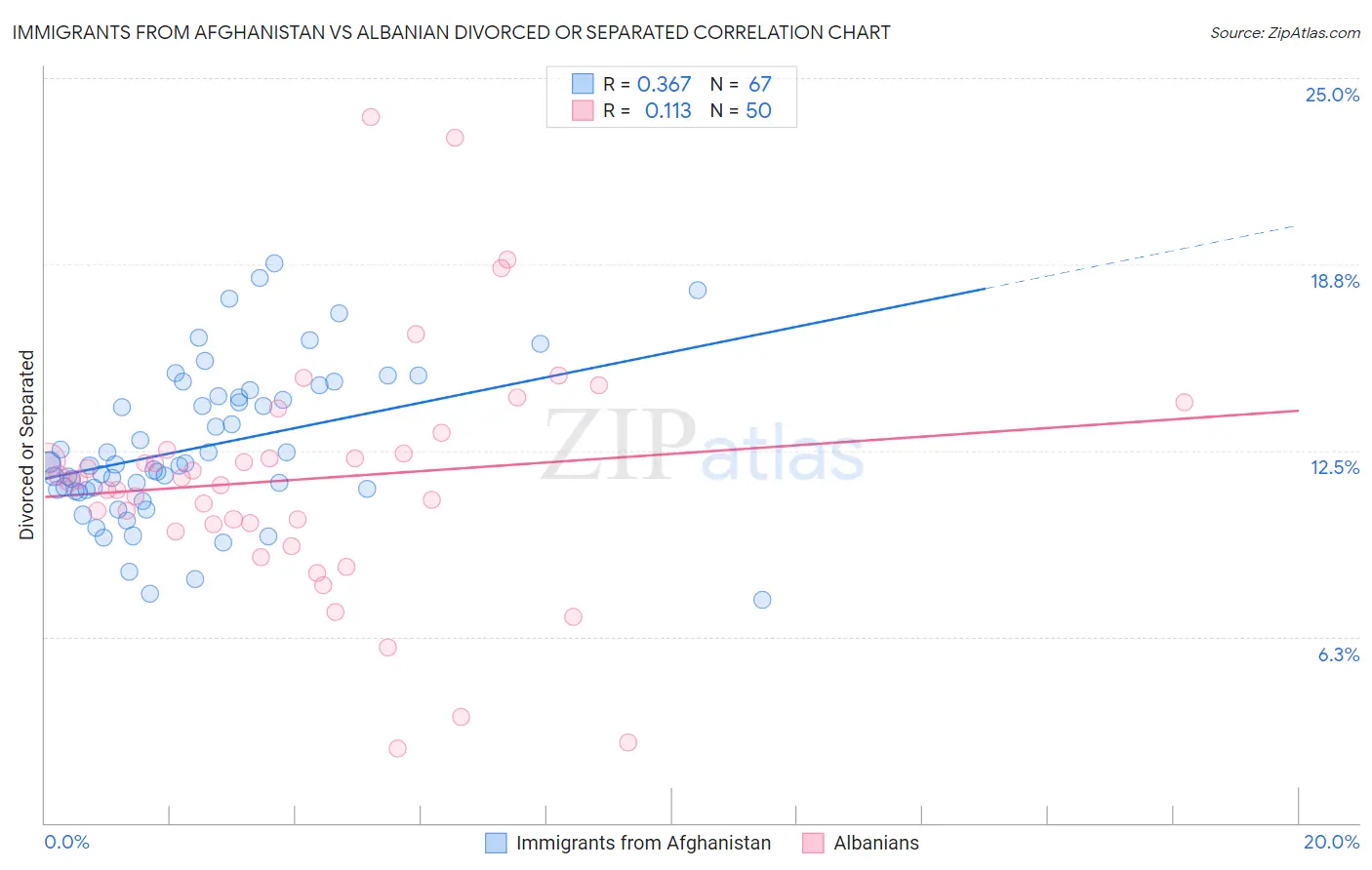 Immigrants from Afghanistan vs Albanian Divorced or Separated