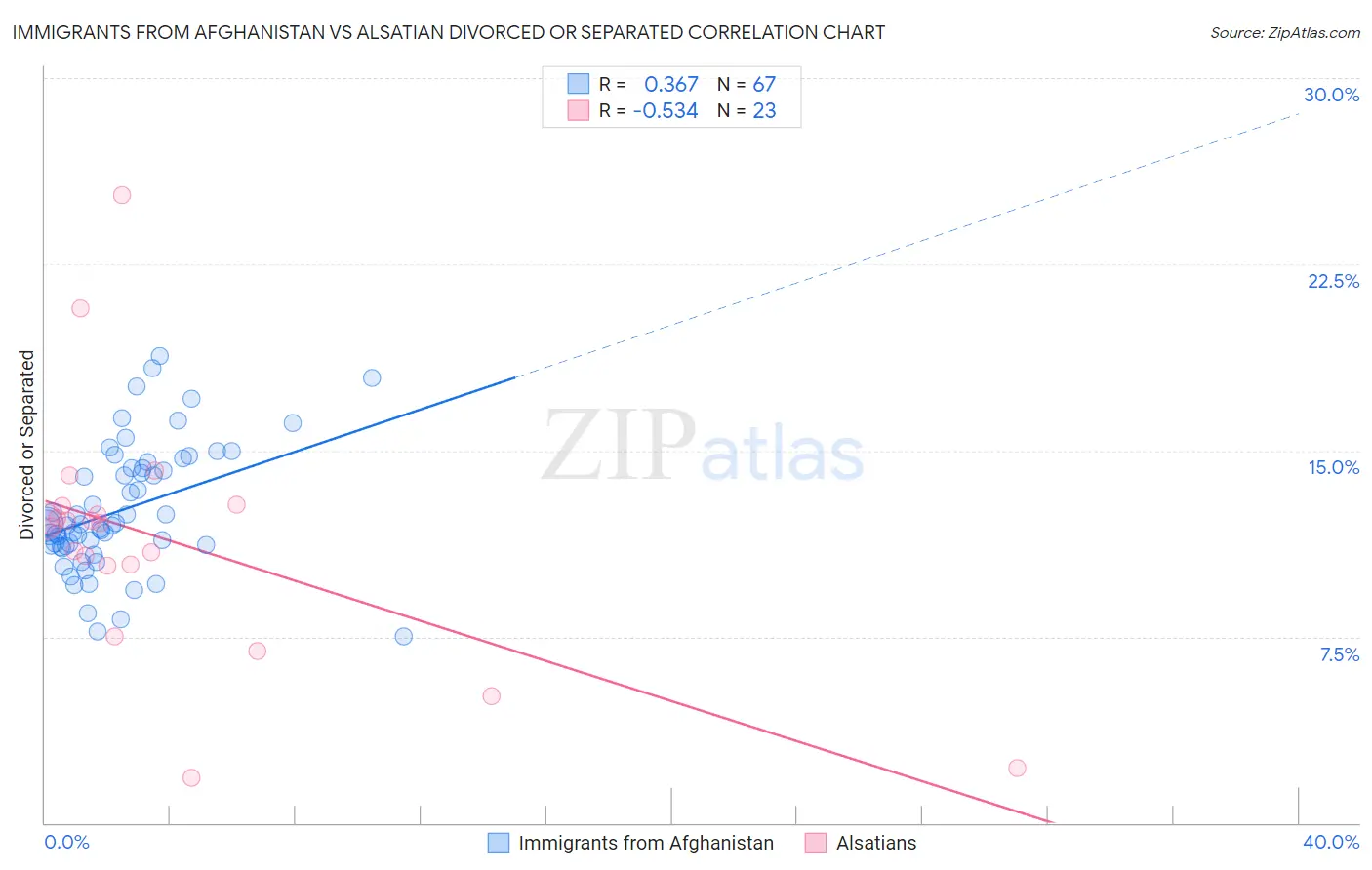 Immigrants from Afghanistan vs Alsatian Divorced or Separated