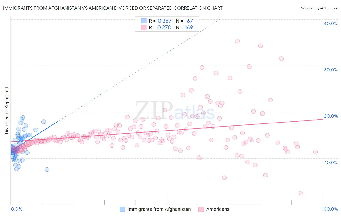 Immigrants from Afghanistan vs American Divorced or Separated