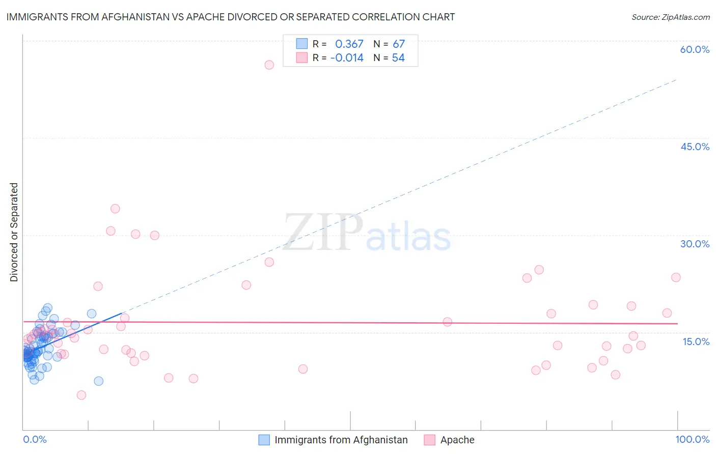 Immigrants from Afghanistan vs Apache Divorced or Separated