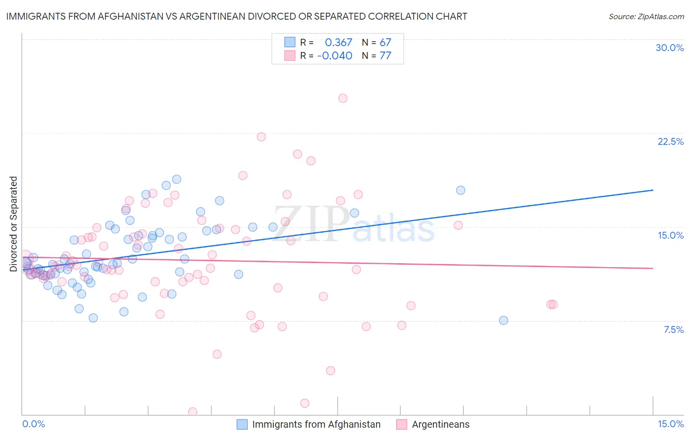 Immigrants from Afghanistan vs Argentinean Divorced or Separated