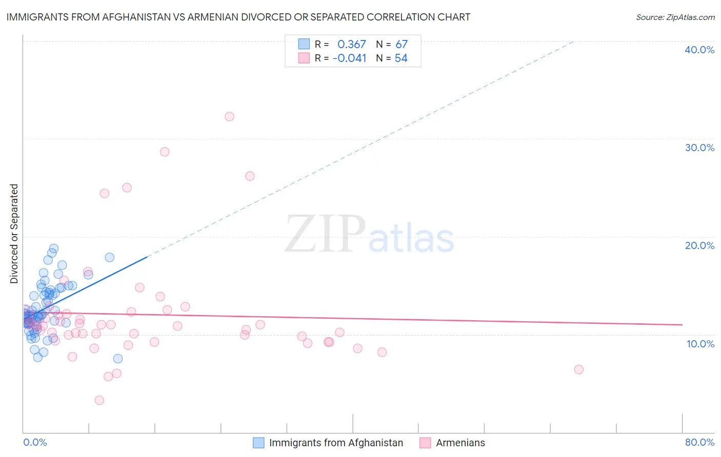 Immigrants from Afghanistan vs Armenian Divorced or Separated