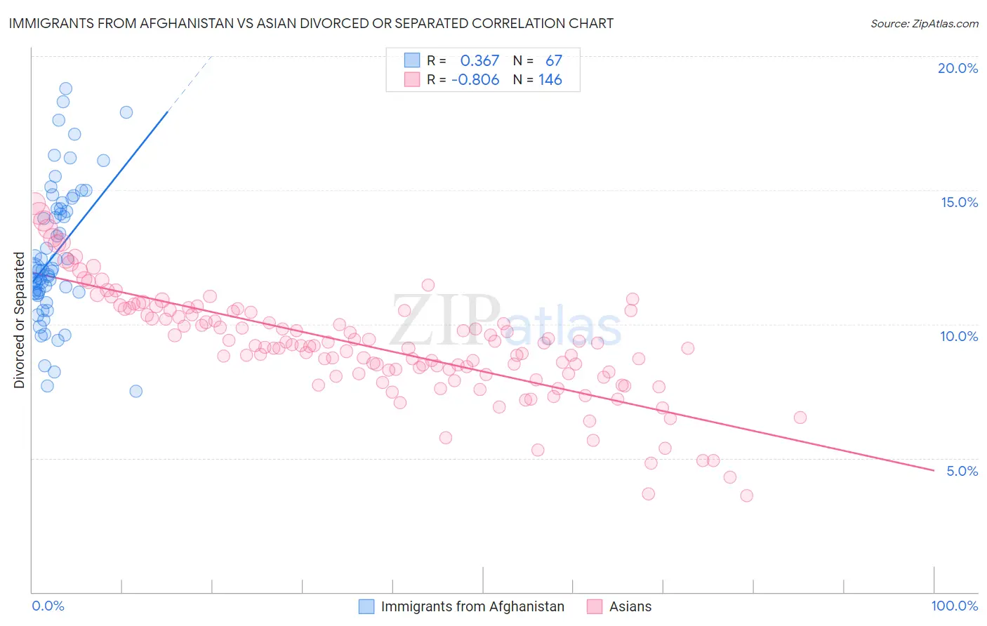 Immigrants from Afghanistan vs Asian Divorced or Separated