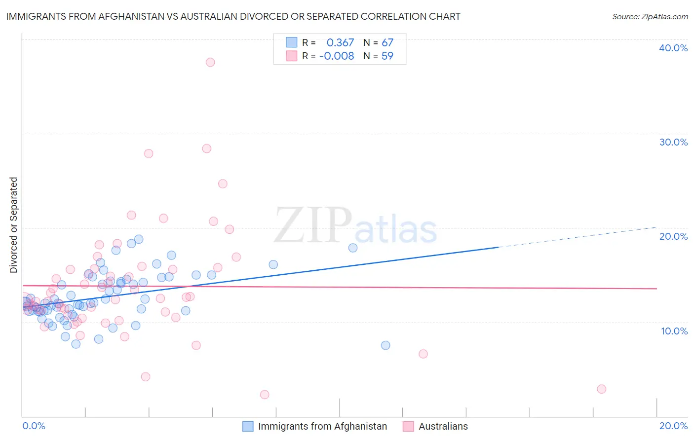 Immigrants from Afghanistan vs Australian Divorced or Separated