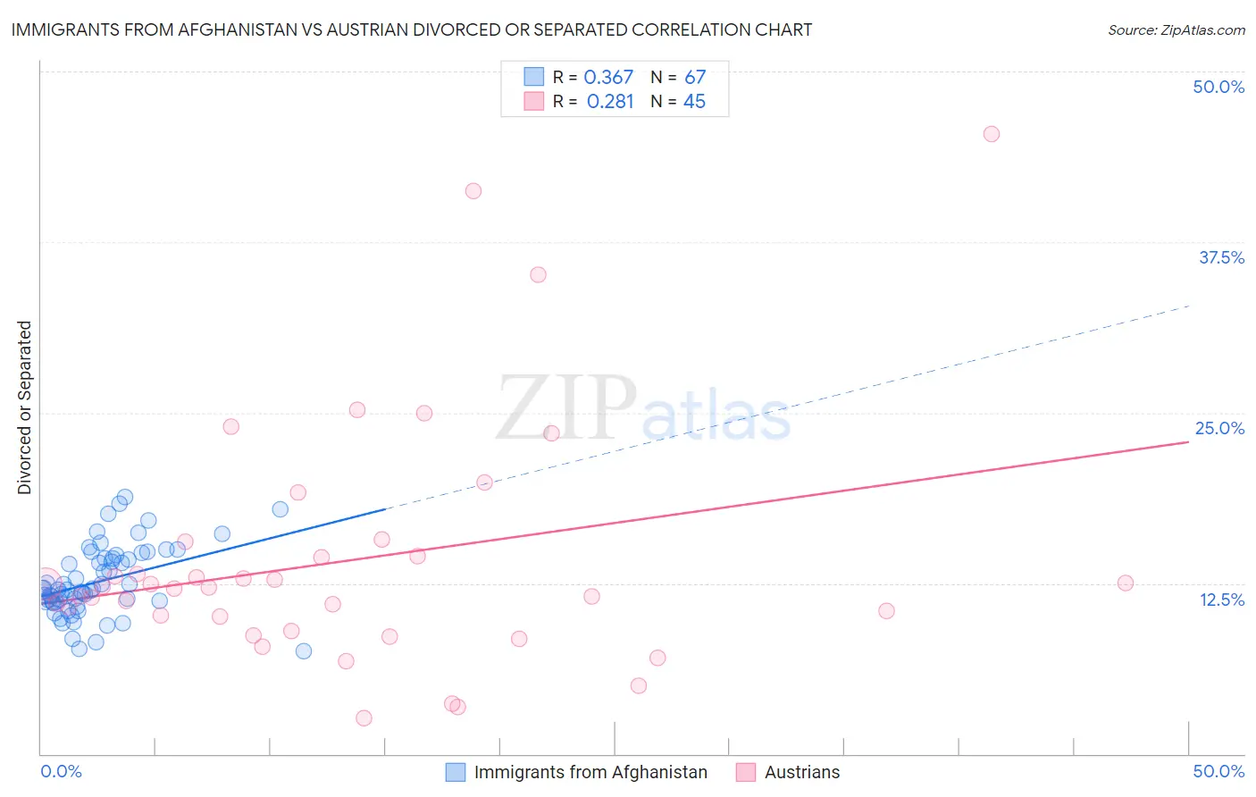 Immigrants from Afghanistan vs Austrian Divorced or Separated