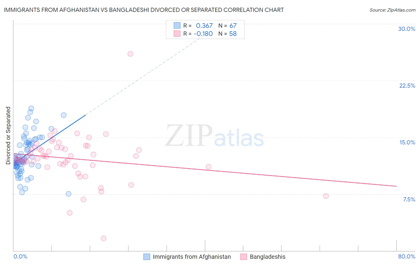 Immigrants from Afghanistan vs Bangladeshi Divorced or Separated