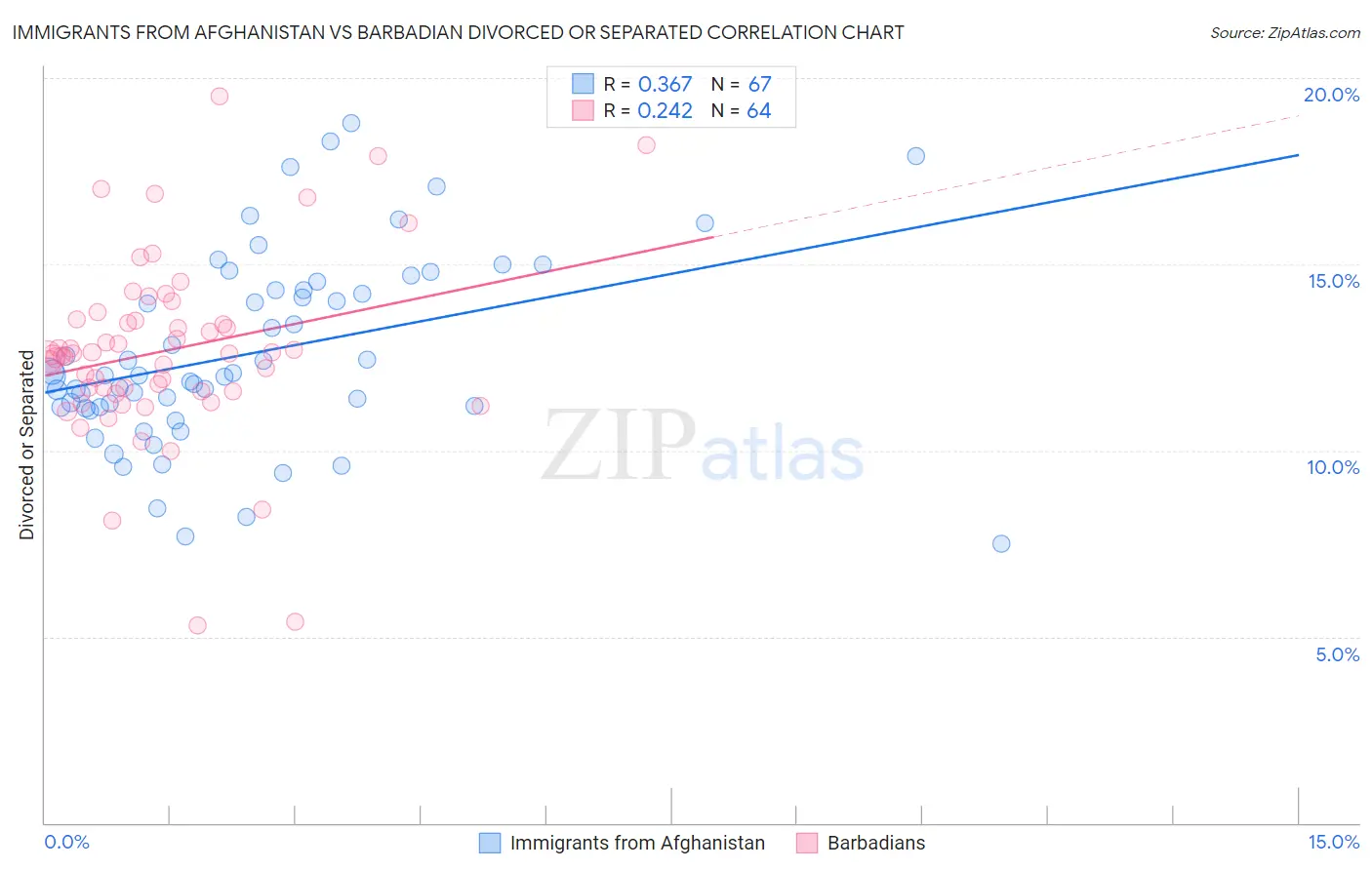 Immigrants from Afghanistan vs Barbadian Divorced or Separated