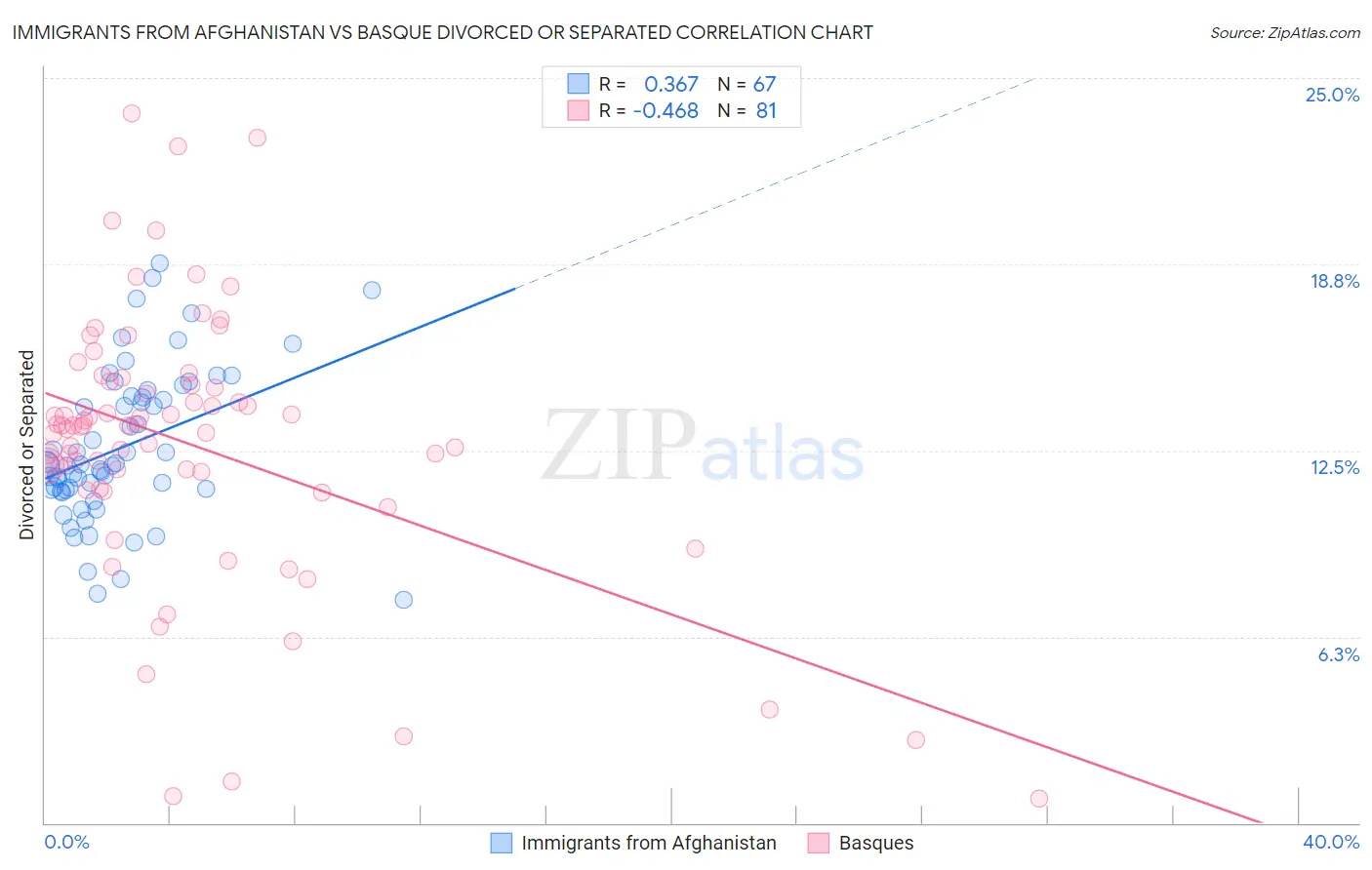 Immigrants from Afghanistan vs Basque Divorced or Separated