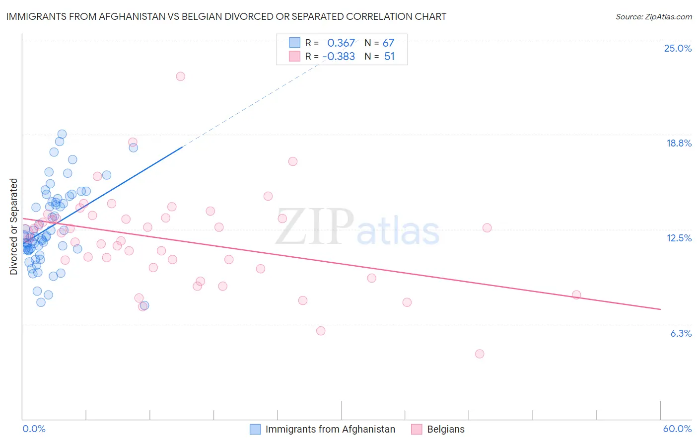 Immigrants from Afghanistan vs Belgian Divorced or Separated