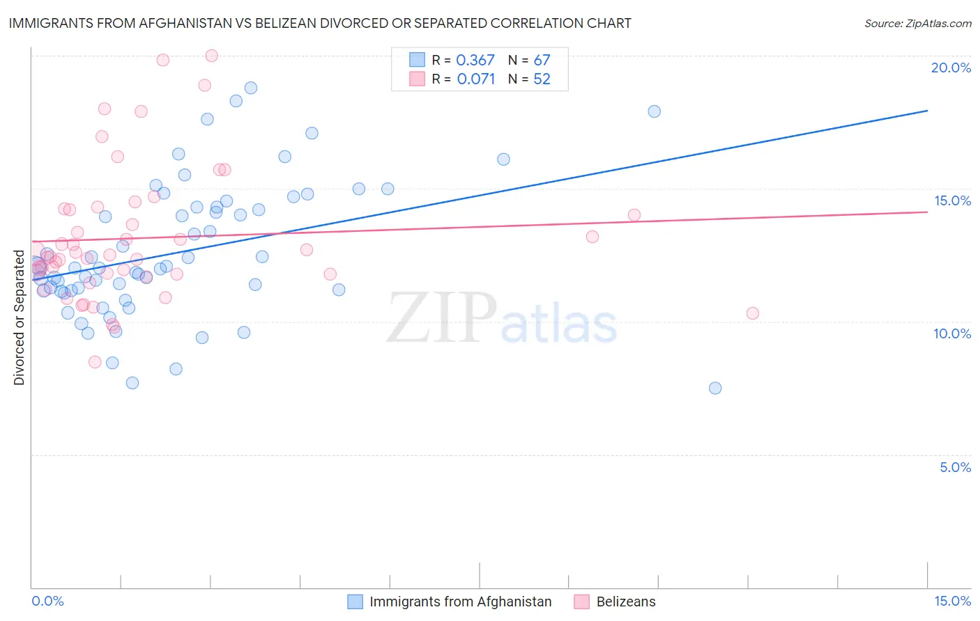 Immigrants from Afghanistan vs Belizean Divorced or Separated