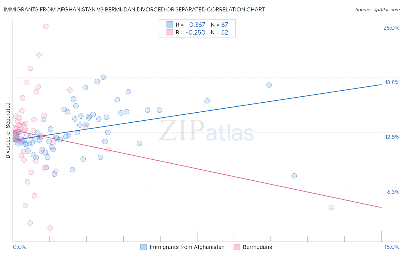 Immigrants from Afghanistan vs Bermudan Divorced or Separated