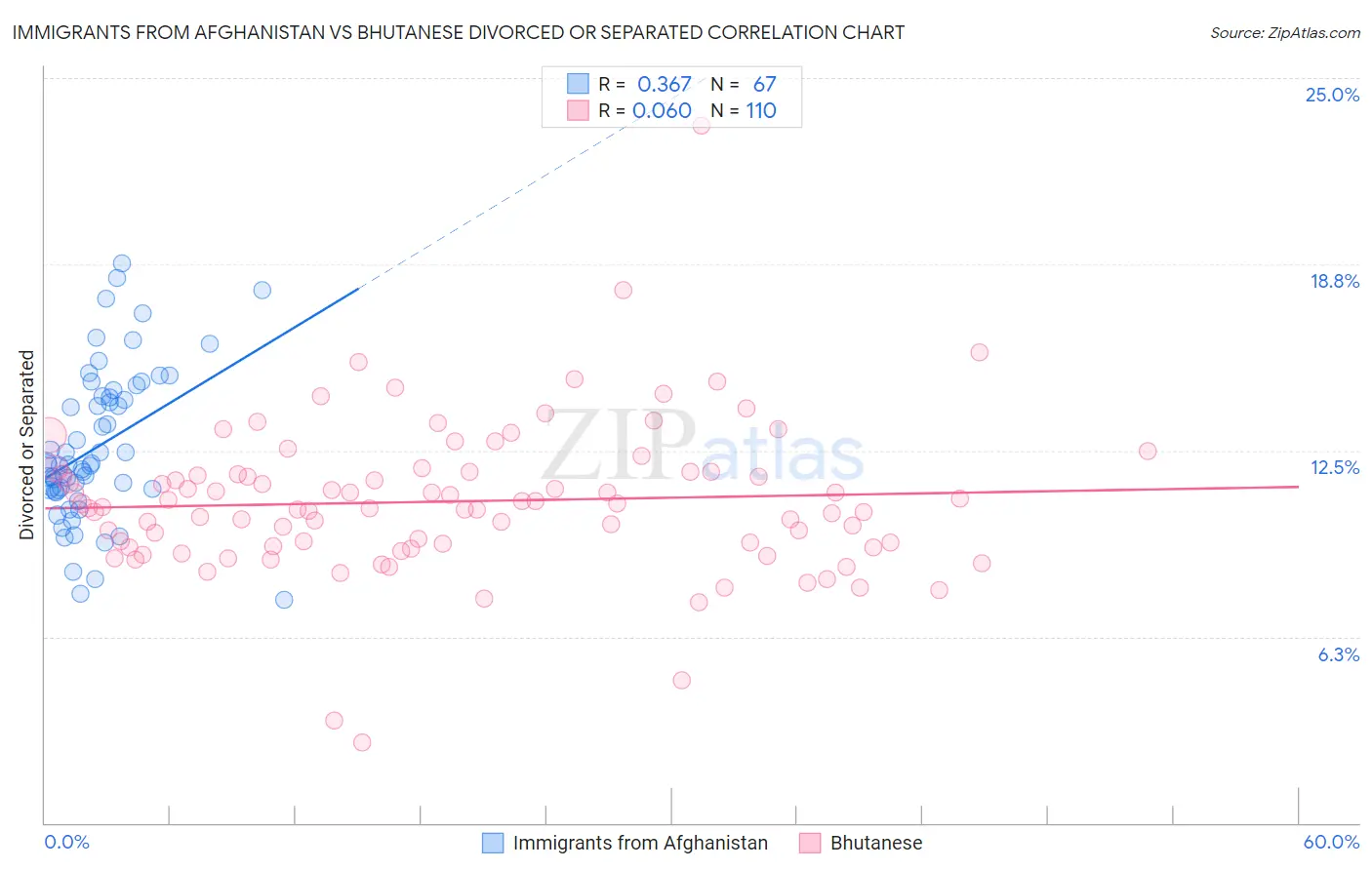 Immigrants from Afghanistan vs Bhutanese Divorced or Separated