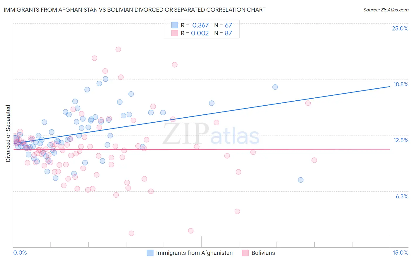 Immigrants from Afghanistan vs Bolivian Divorced or Separated