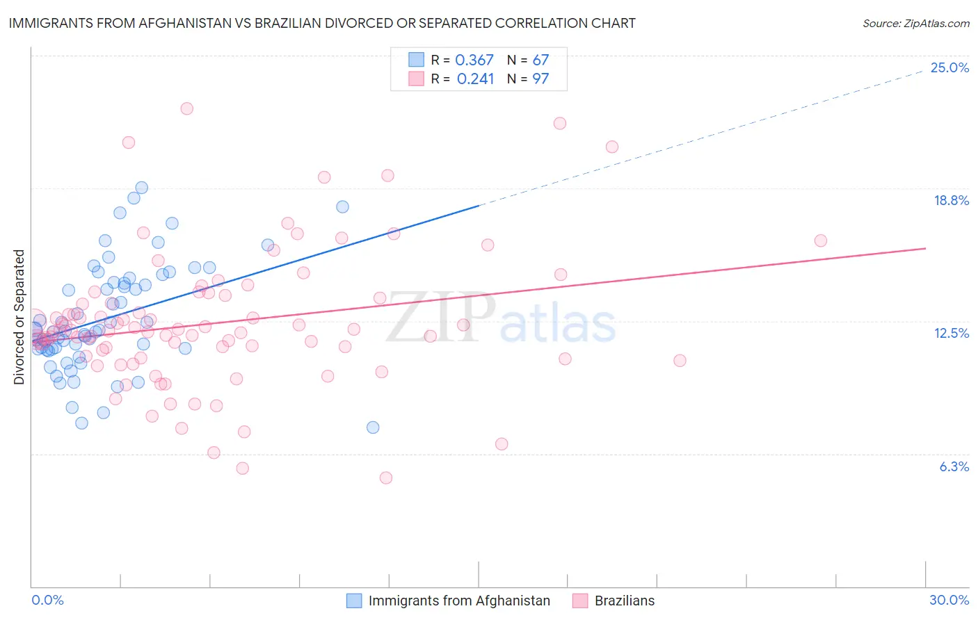 Immigrants from Afghanistan vs Brazilian Divorced or Separated