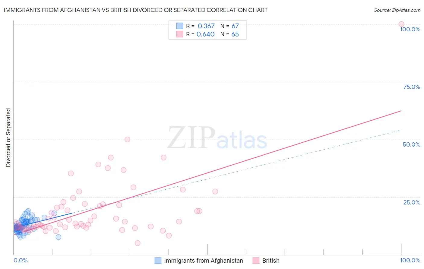 Immigrants from Afghanistan vs British Divorced or Separated