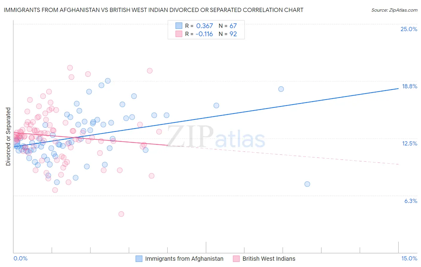 Immigrants from Afghanistan vs British West Indian Divorced or Separated