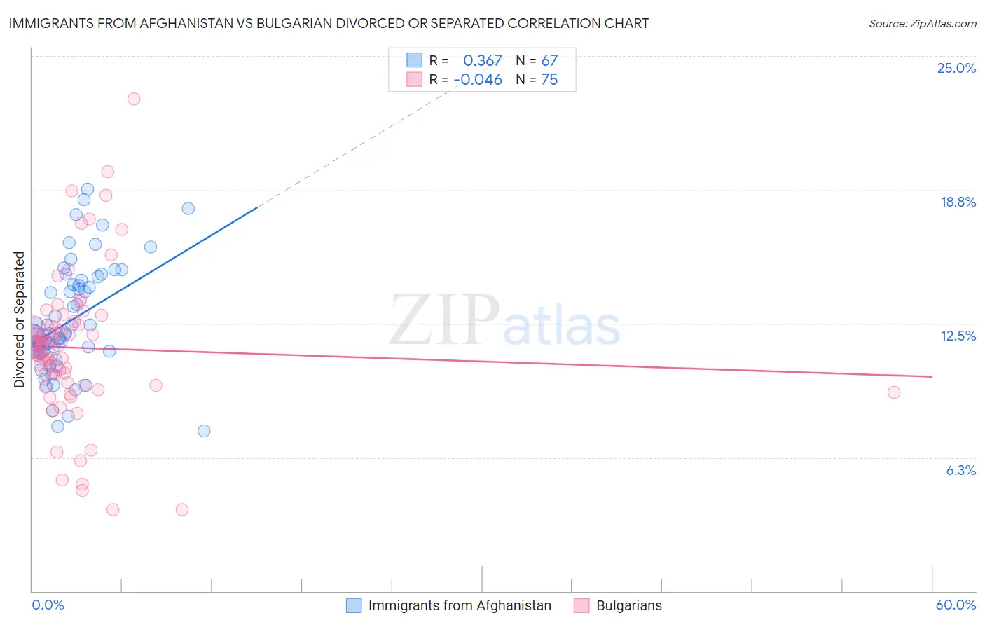 Immigrants from Afghanistan vs Bulgarian Divorced or Separated