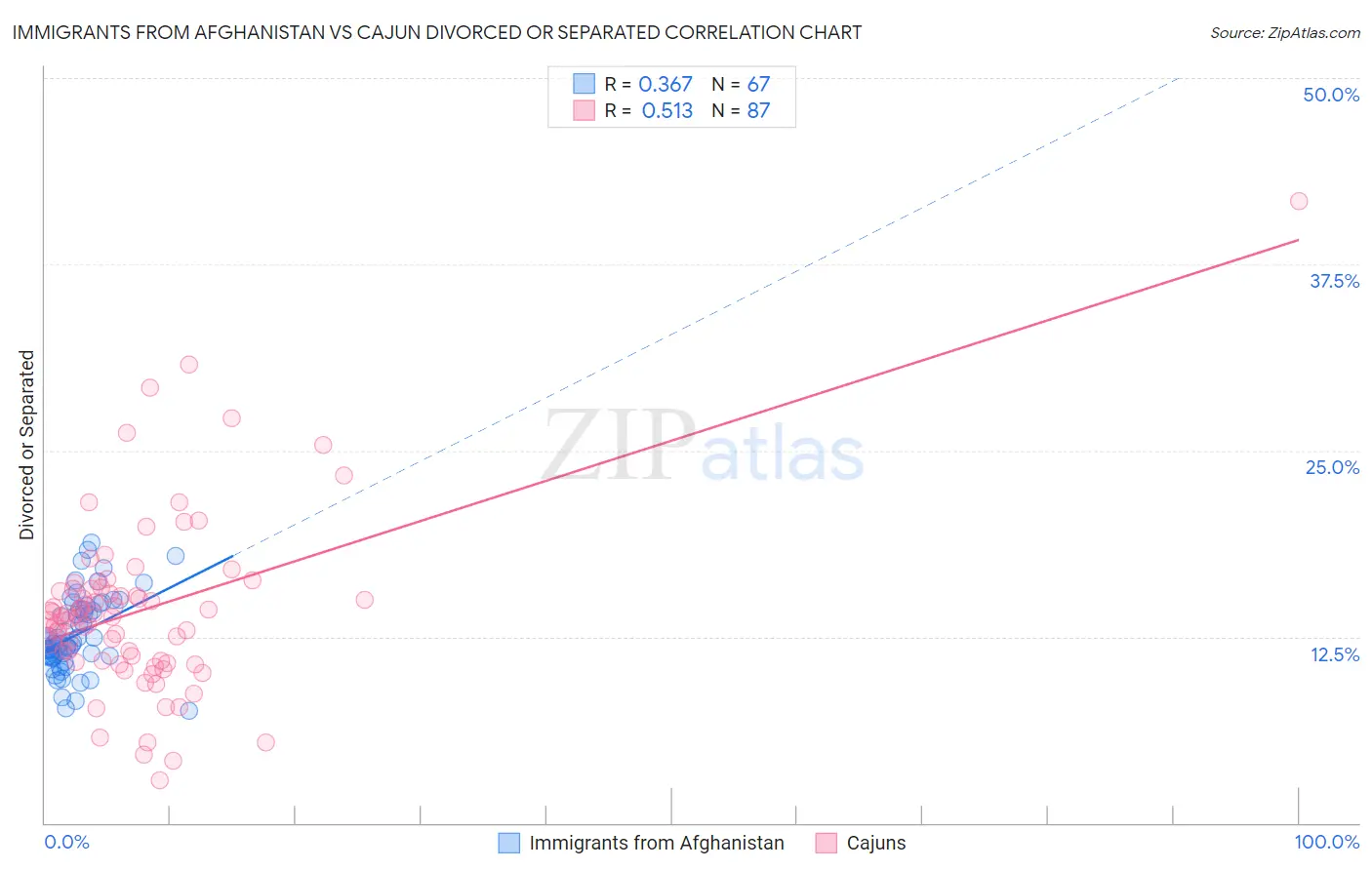 Immigrants from Afghanistan vs Cajun Divorced or Separated