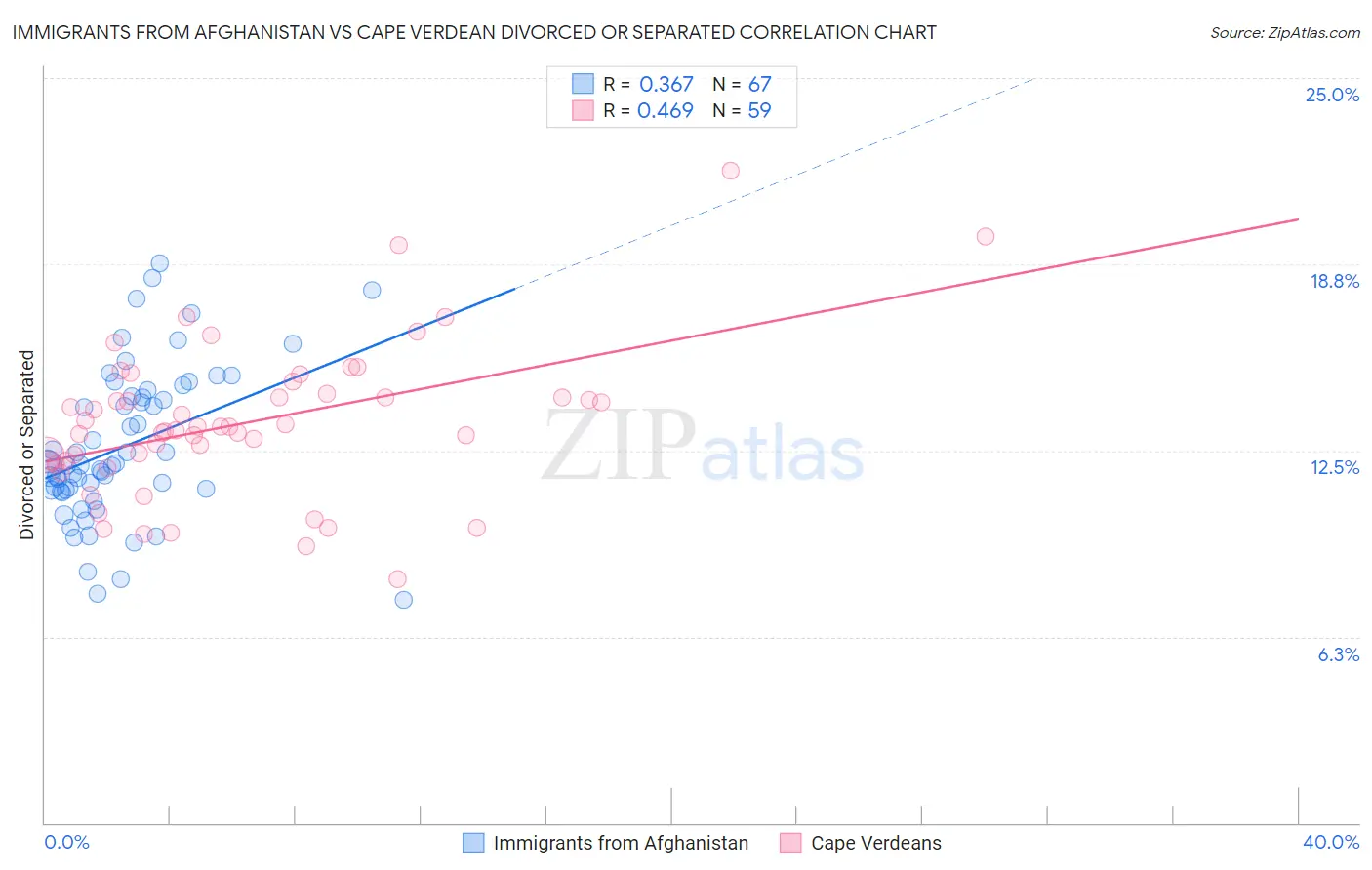 Immigrants from Afghanistan vs Cape Verdean Divorced or Separated