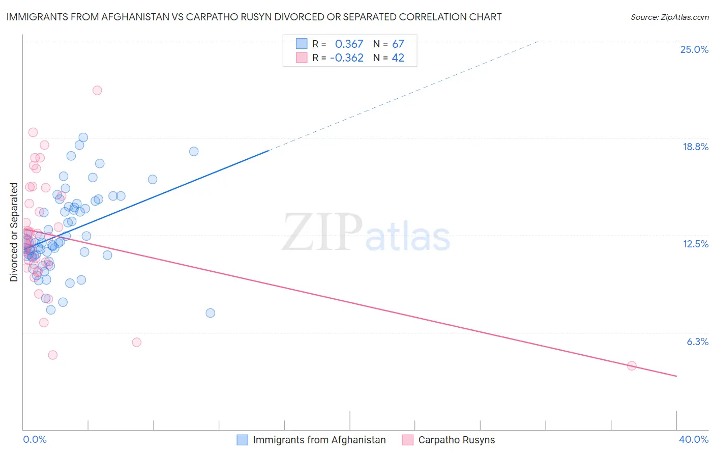 Immigrants from Afghanistan vs Carpatho Rusyn Divorced or Separated