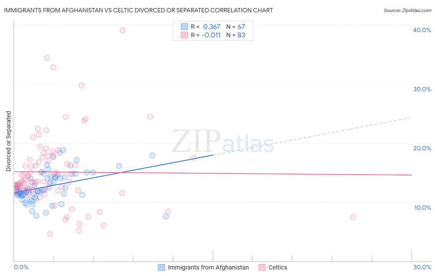 Immigrants from Afghanistan vs Celtic Divorced or Separated