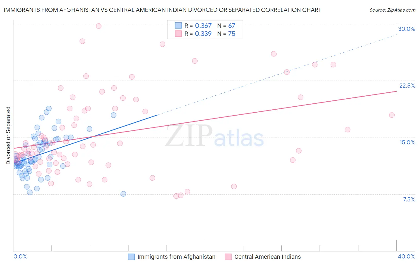 Immigrants from Afghanistan vs Central American Indian Divorced or Separated