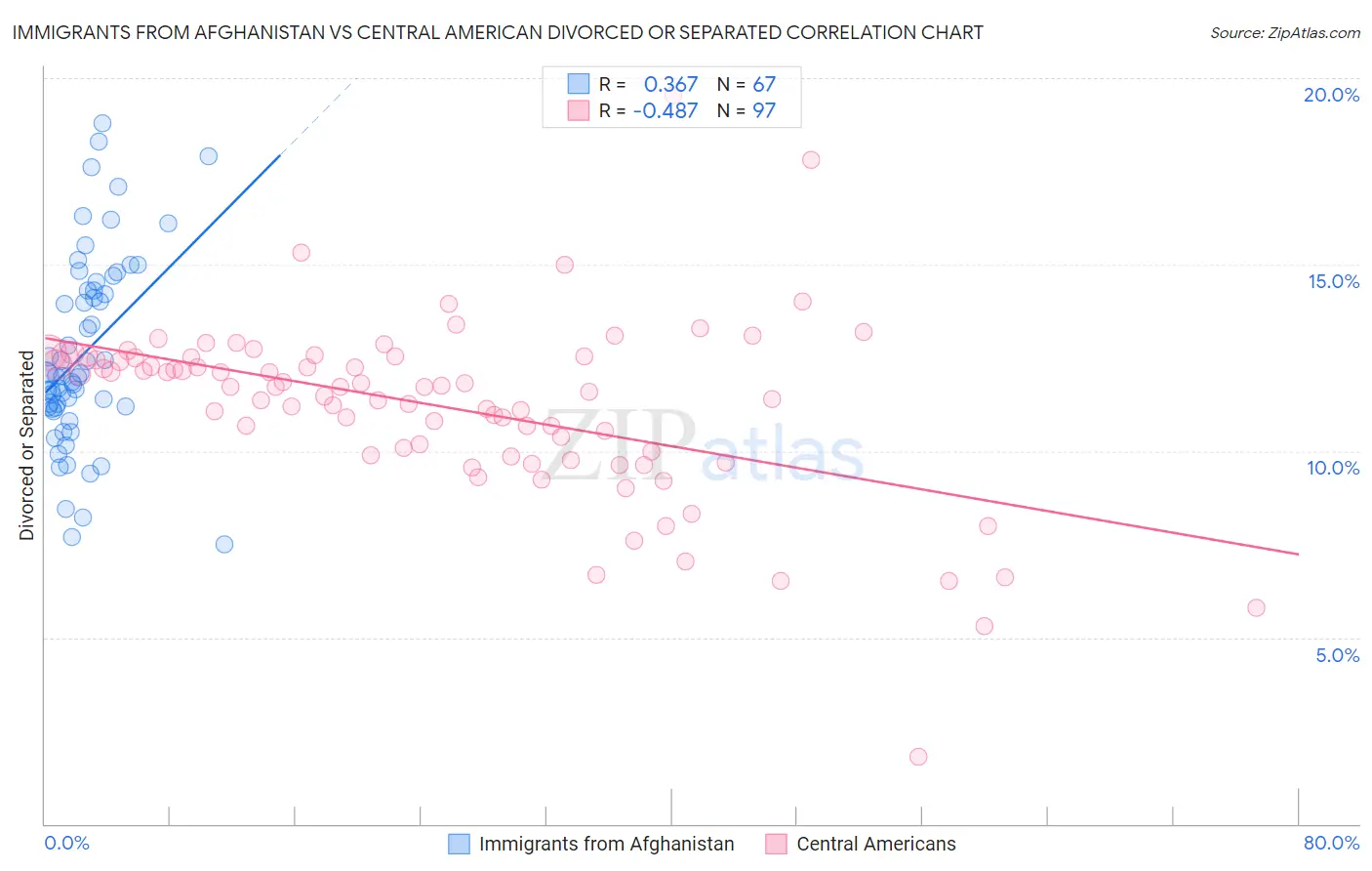 Immigrants from Afghanistan vs Central American Divorced or Separated
