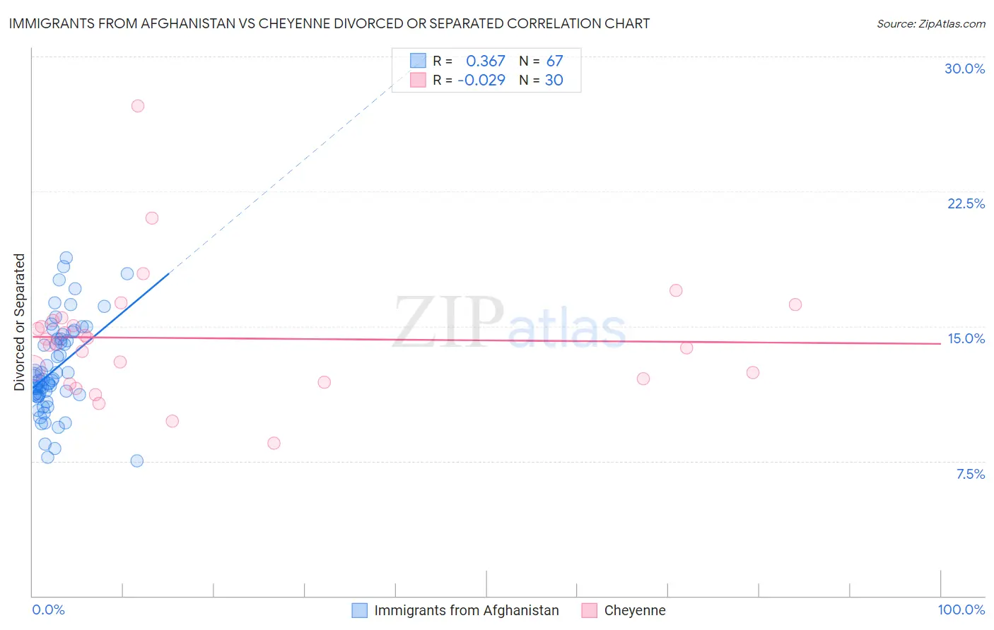 Immigrants from Afghanistan vs Cheyenne Divorced or Separated