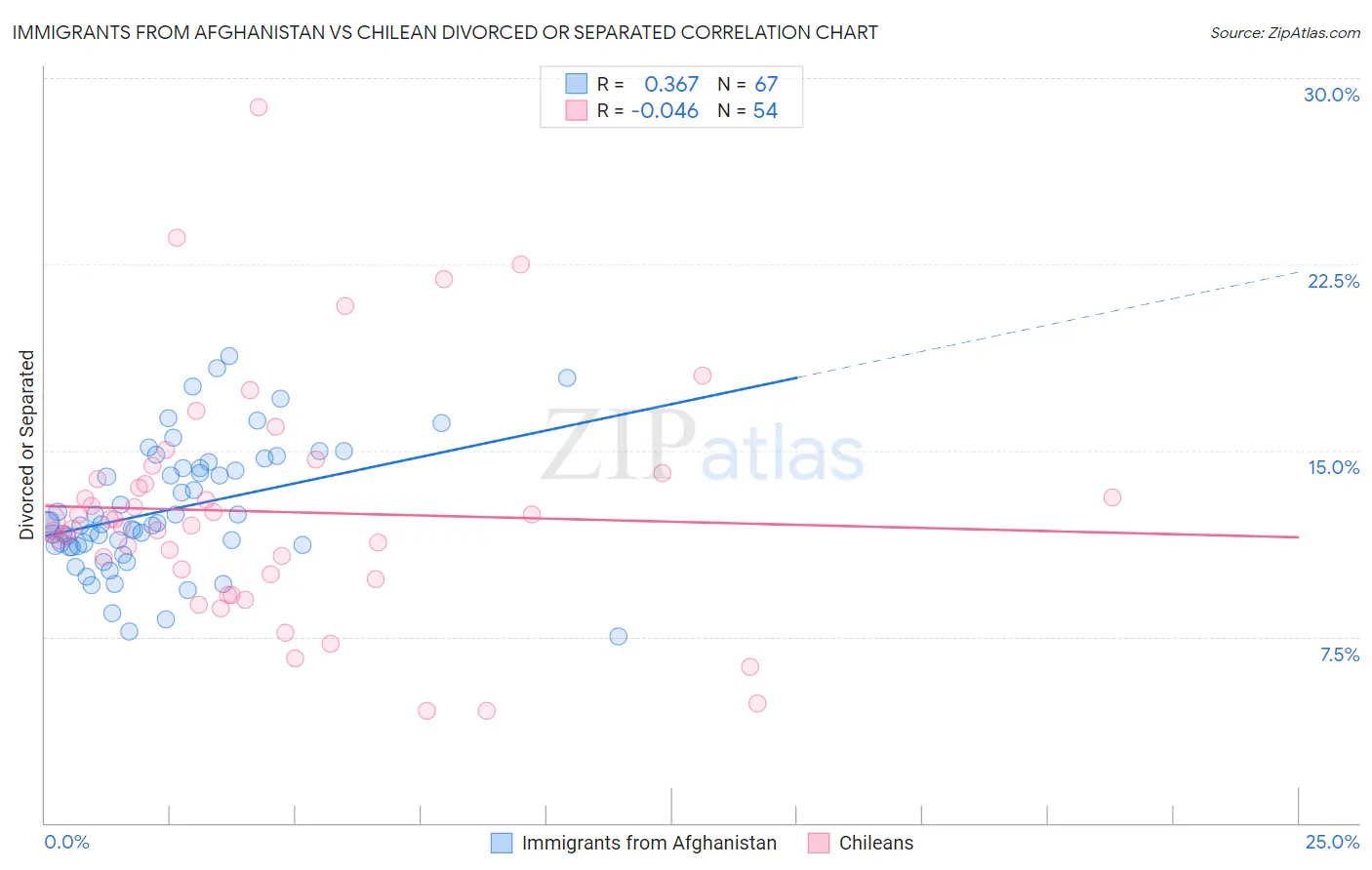 Immigrants from Afghanistan vs Chilean Divorced or Separated