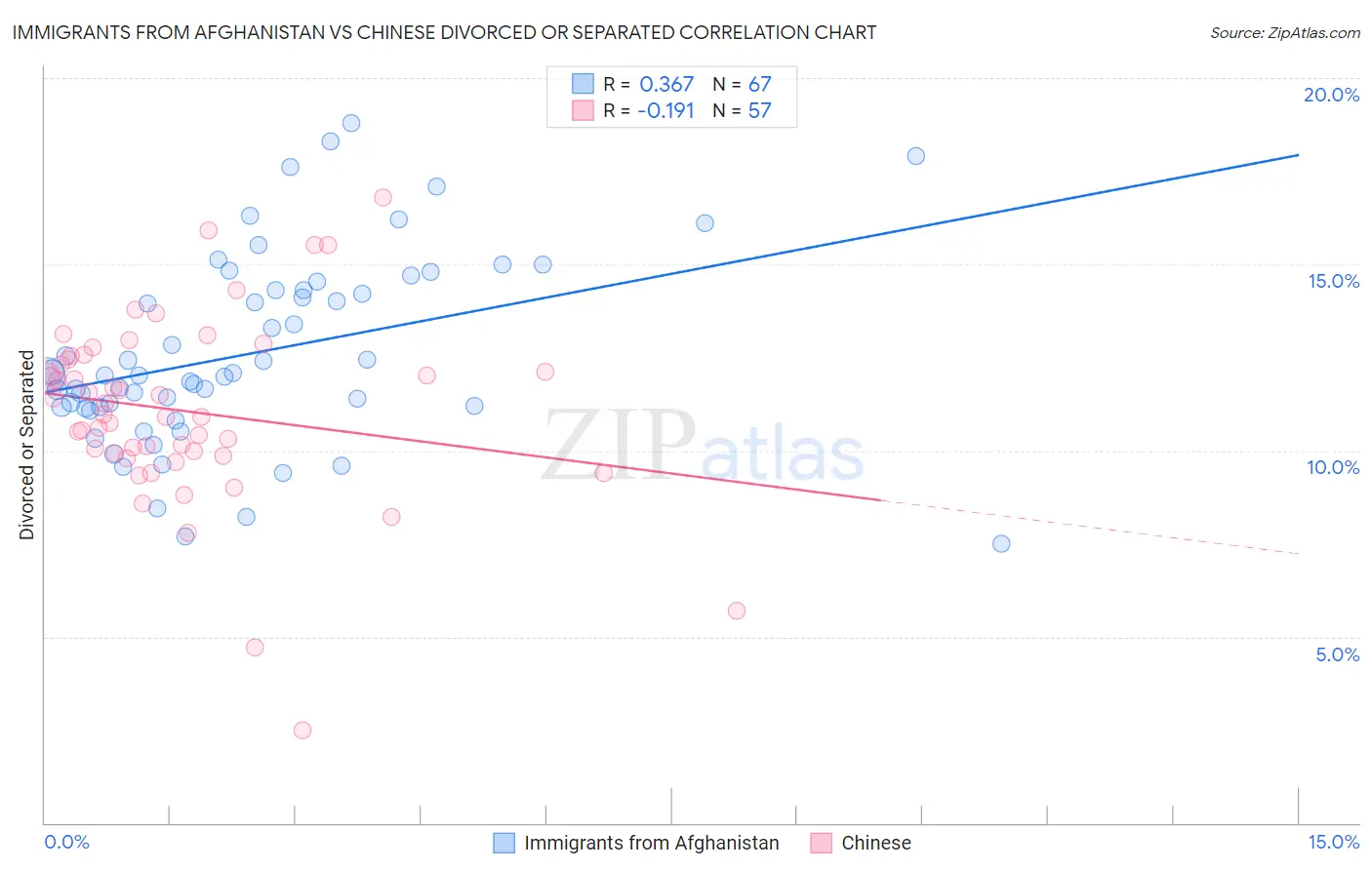 Immigrants from Afghanistan vs Chinese Divorced or Separated