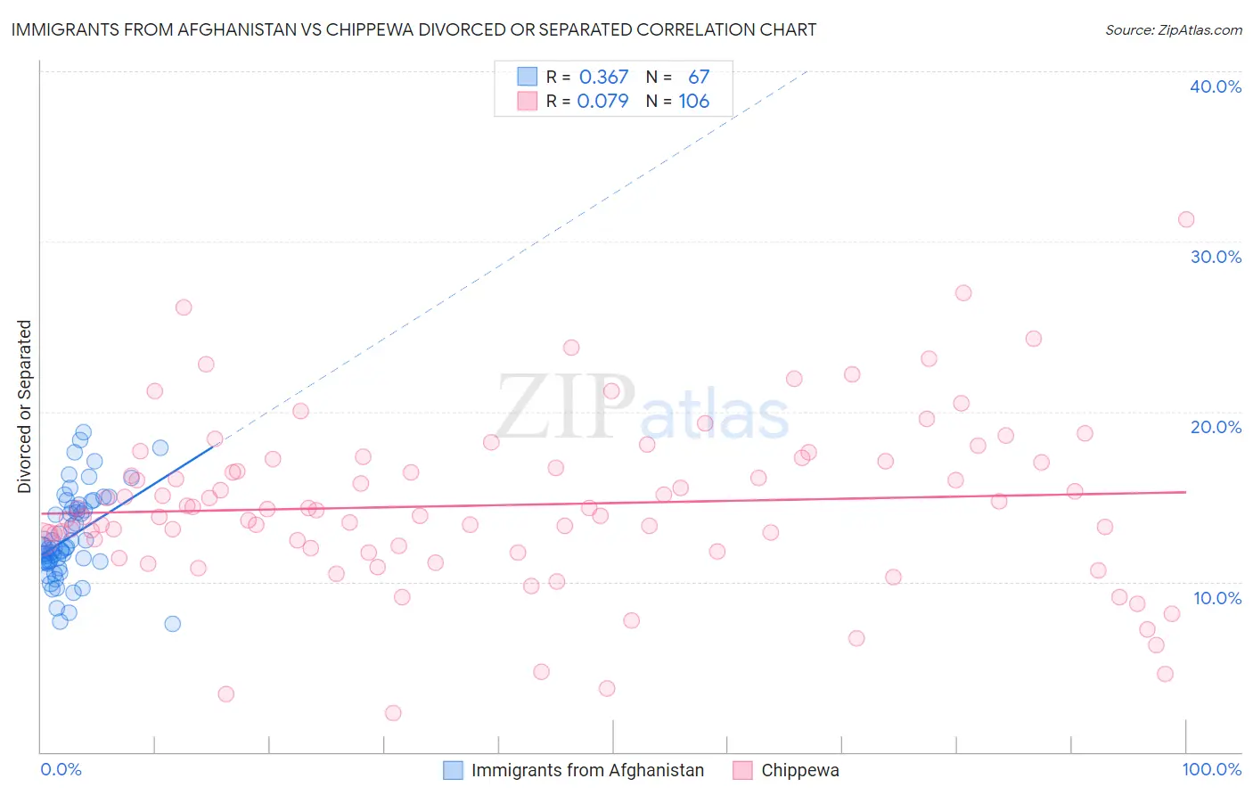 Immigrants from Afghanistan vs Chippewa Divorced or Separated