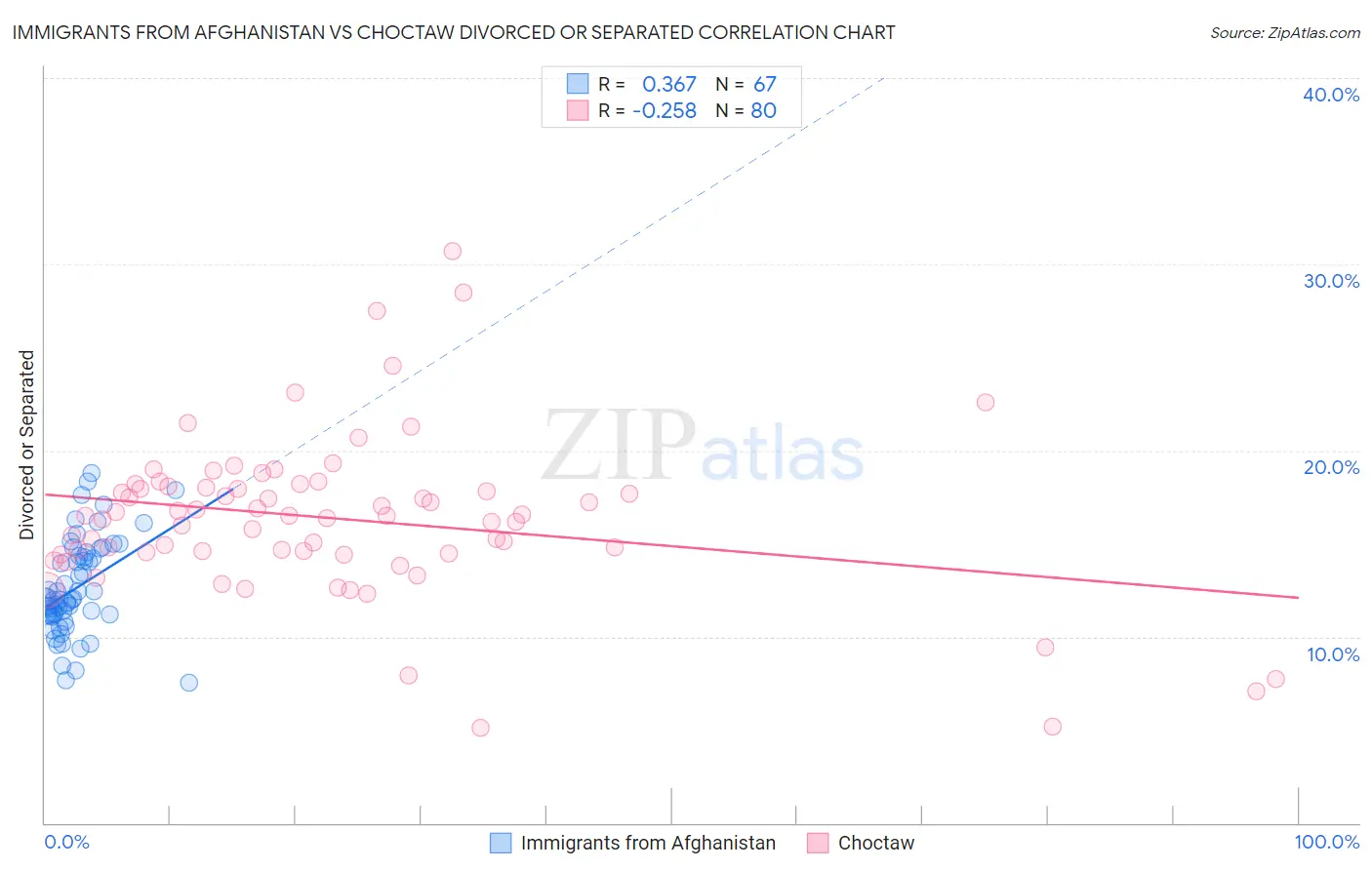 Immigrants from Afghanistan vs Choctaw Divorced or Separated