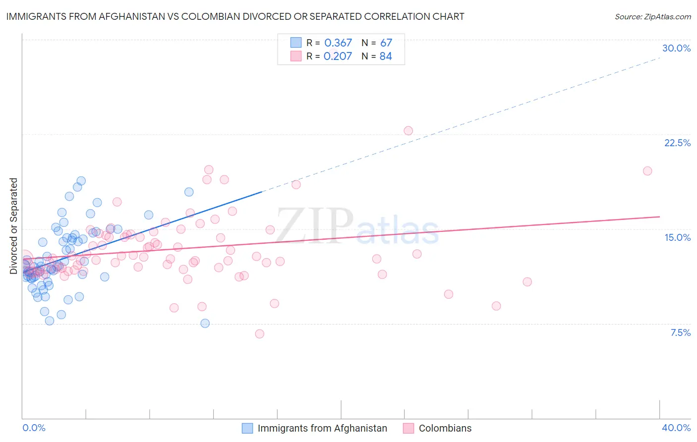 Immigrants from Afghanistan vs Colombian Divorced or Separated