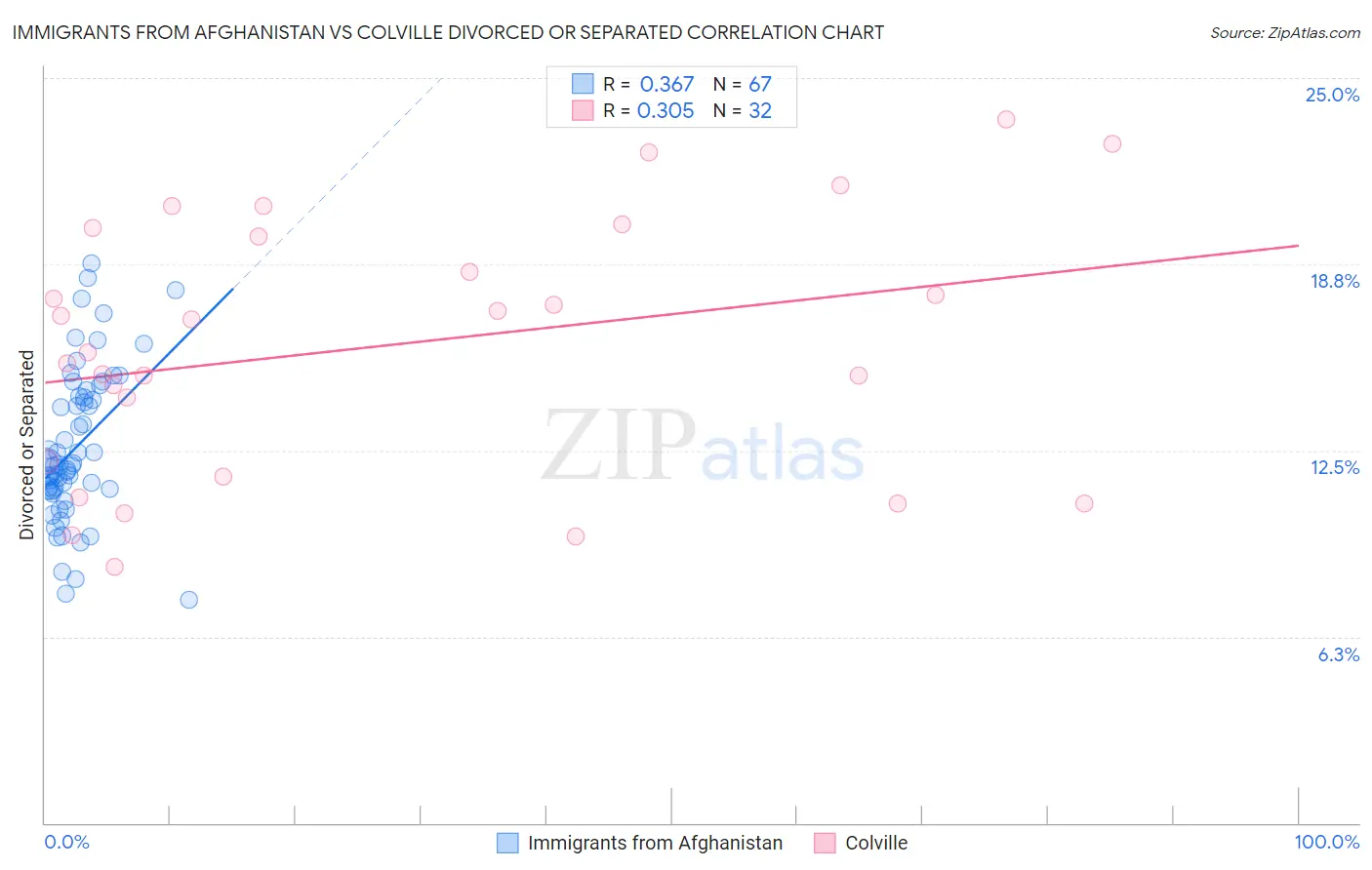 Immigrants from Afghanistan vs Colville Divorced or Separated