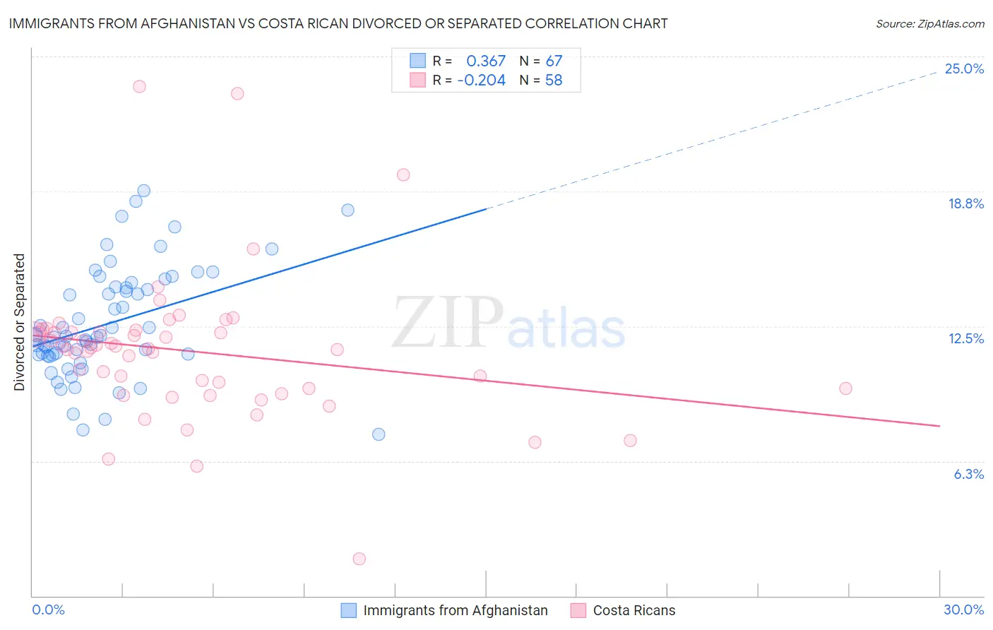 Immigrants from Afghanistan vs Costa Rican Divorced or Separated