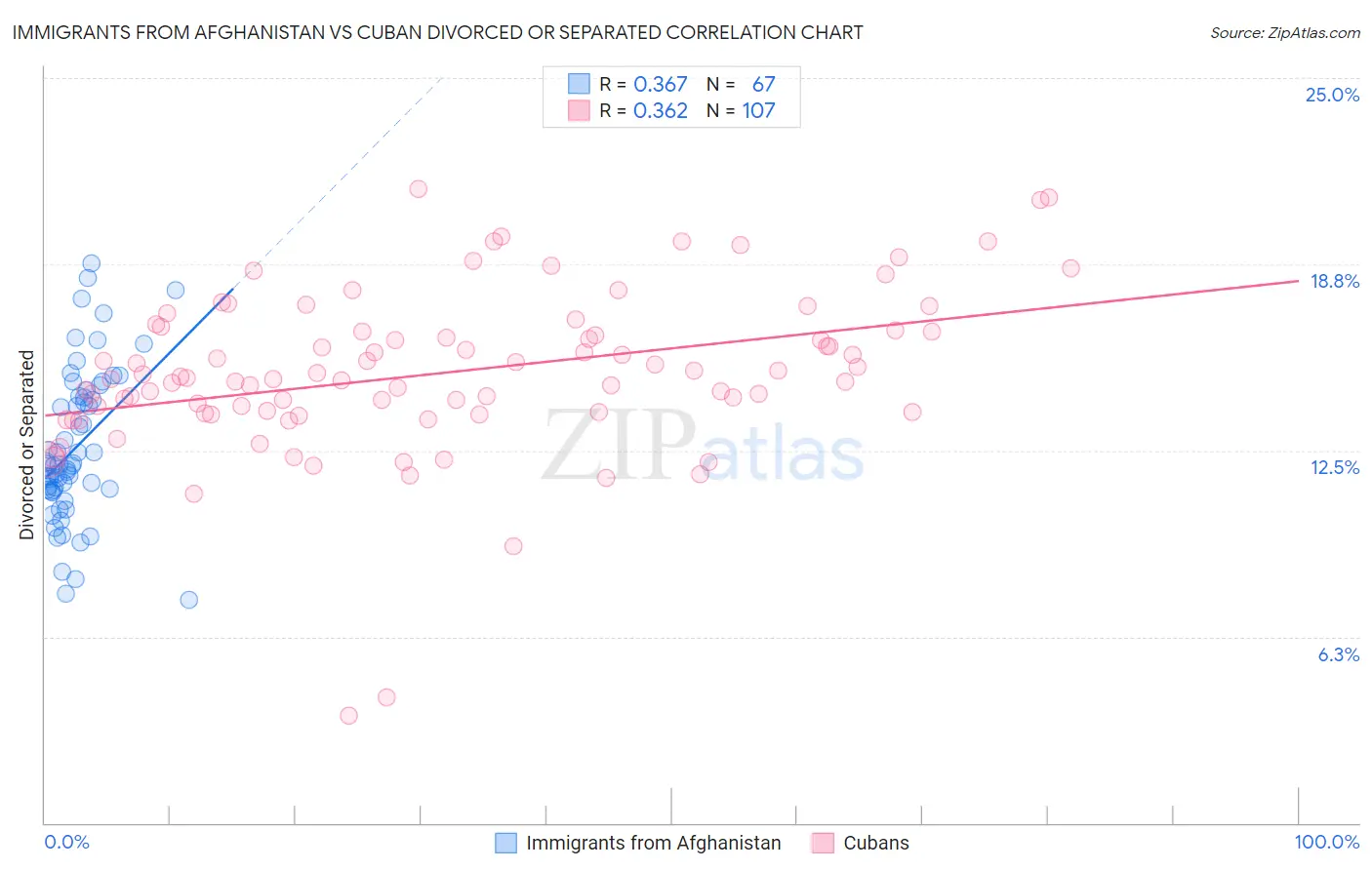 Immigrants from Afghanistan vs Cuban Divorced or Separated