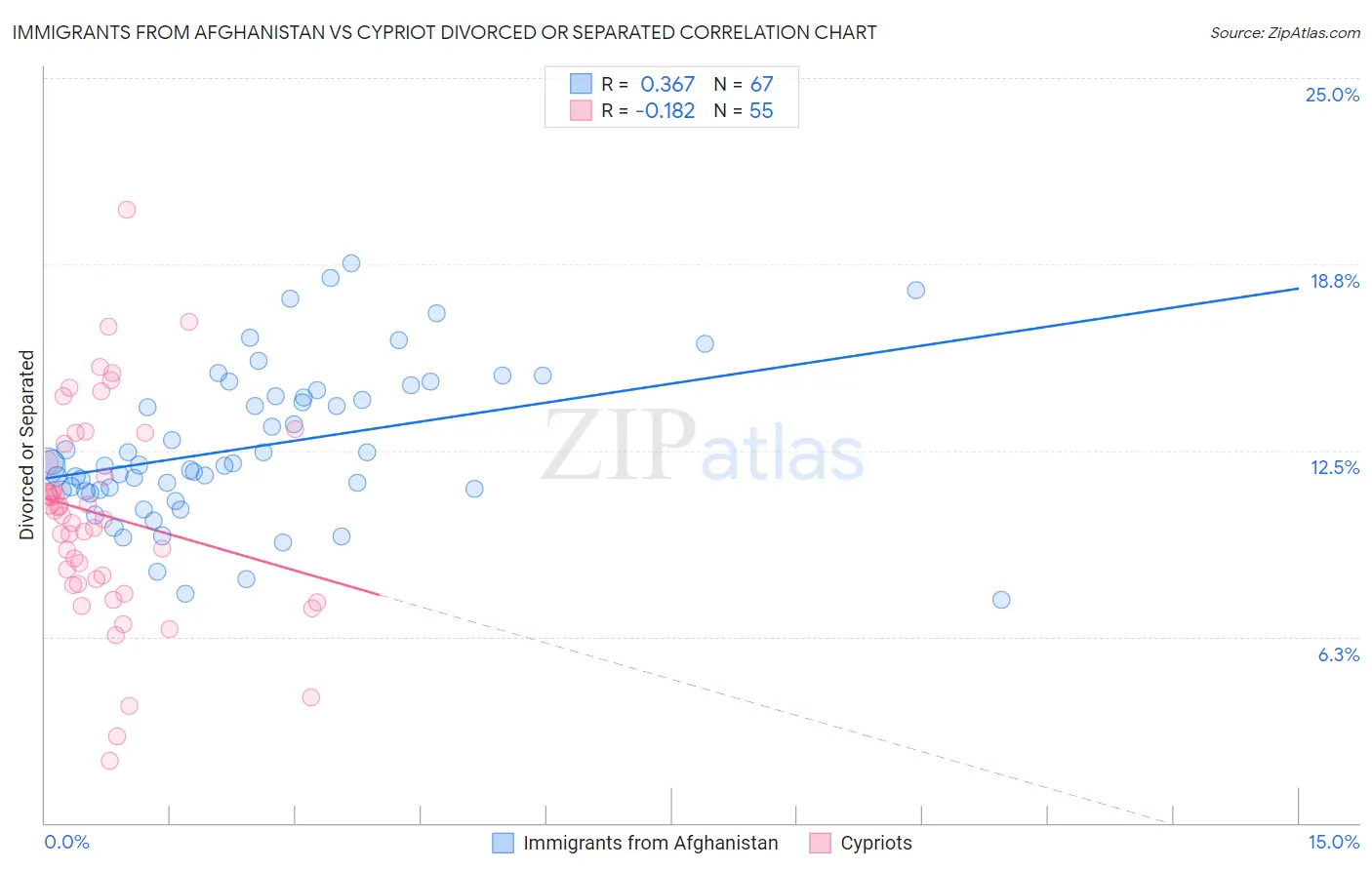 Immigrants from Afghanistan vs Cypriot Divorced or Separated