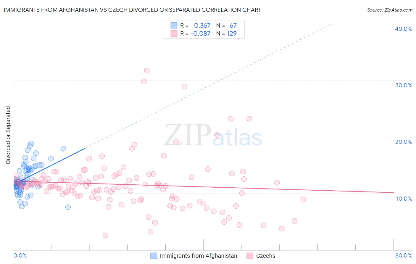 Immigrants from Afghanistan vs Czech Divorced or Separated