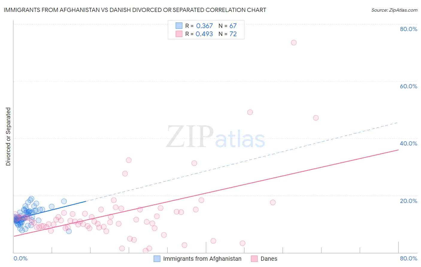 Immigrants from Afghanistan vs Danish Divorced or Separated