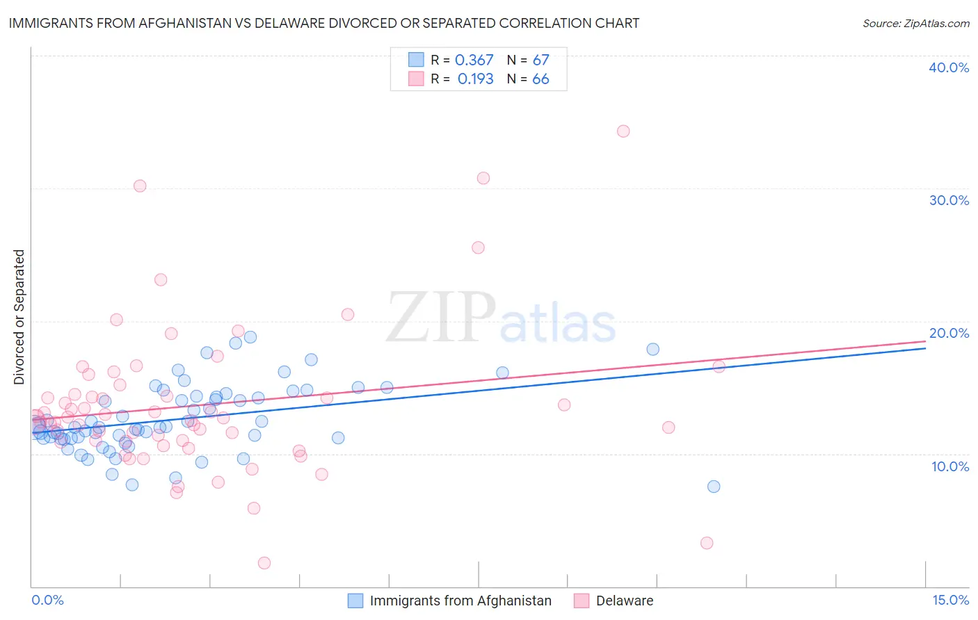 Immigrants from Afghanistan vs Delaware Divorced or Separated