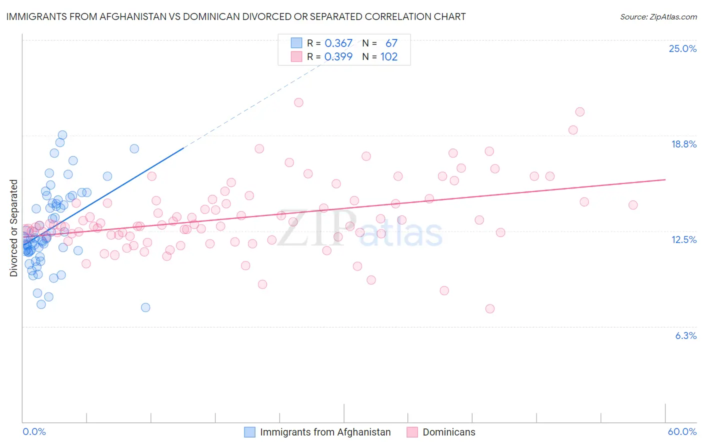 Immigrants from Afghanistan vs Dominican Divorced or Separated