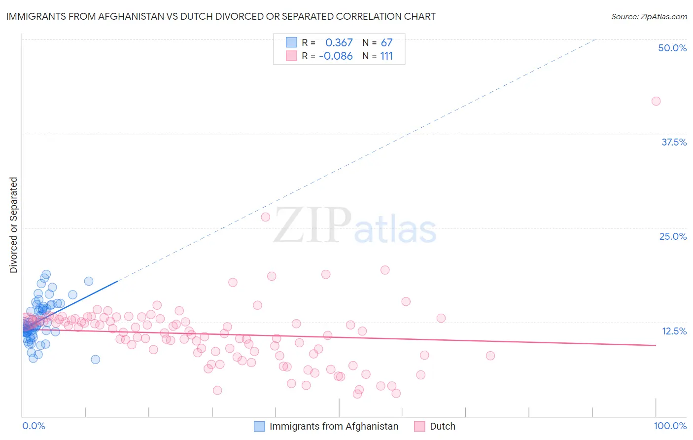 Immigrants from Afghanistan vs Dutch Divorced or Separated