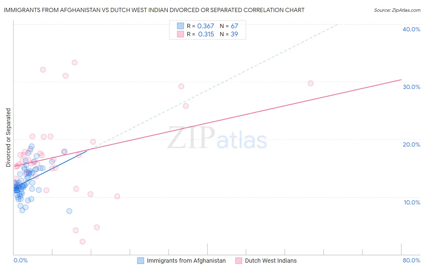 Immigrants from Afghanistan vs Dutch West Indian Divorced or Separated