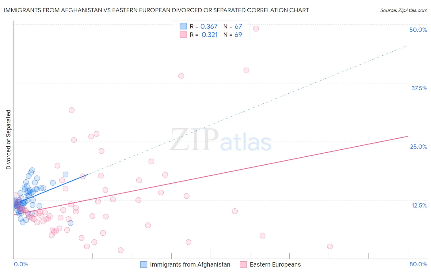 Immigrants from Afghanistan vs Eastern European Divorced or Separated