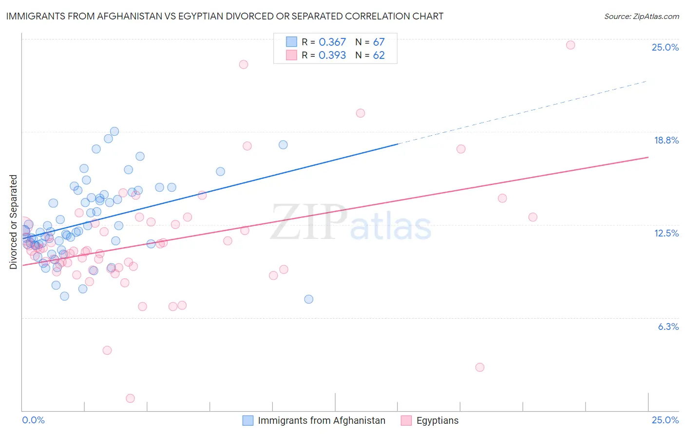 Immigrants from Afghanistan vs Egyptian Divorced or Separated
