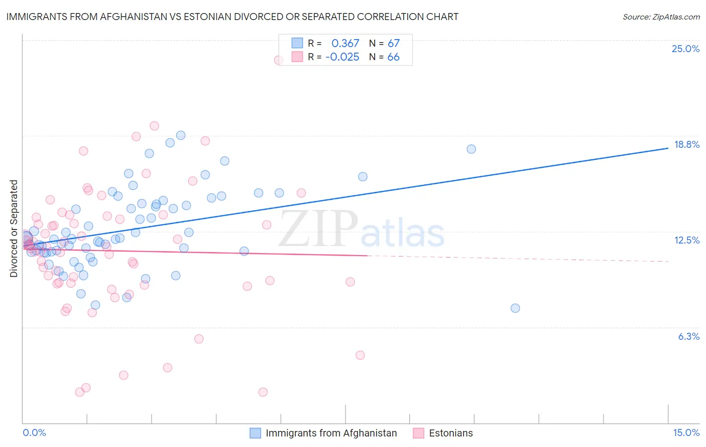 Immigrants from Afghanistan vs Estonian Divorced or Separated