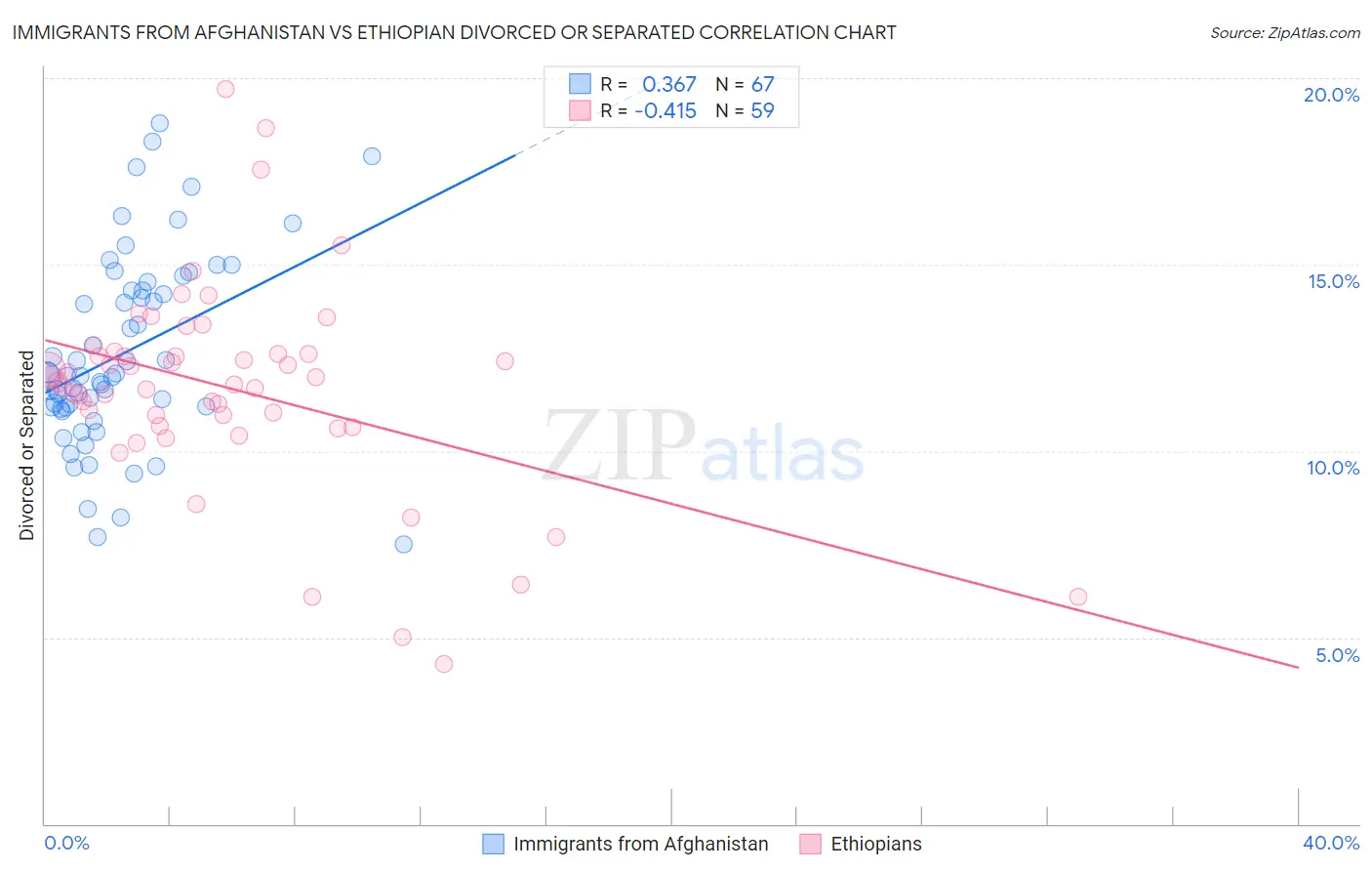 Immigrants from Afghanistan vs Ethiopian Divorced or Separated