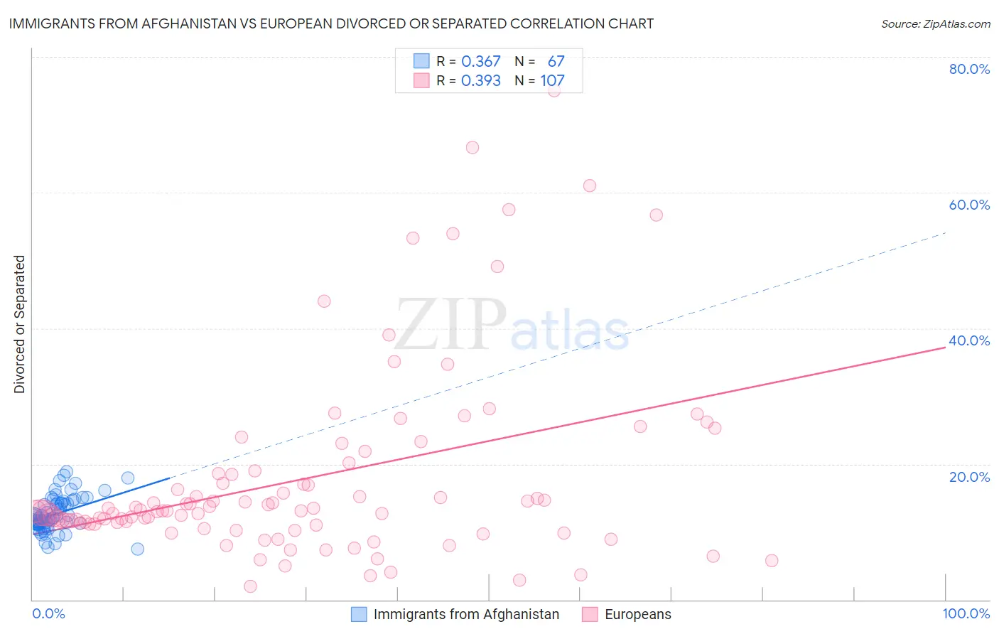 Immigrants from Afghanistan vs European Divorced or Separated